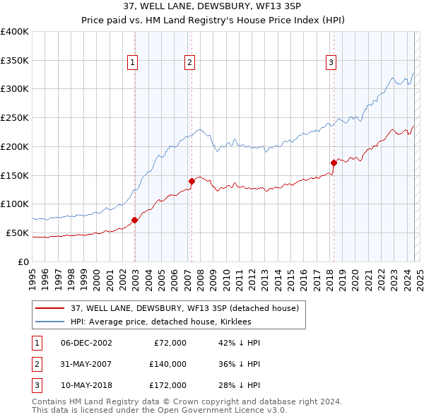 37, WELL LANE, DEWSBURY, WF13 3SP: Price paid vs HM Land Registry's House Price Index