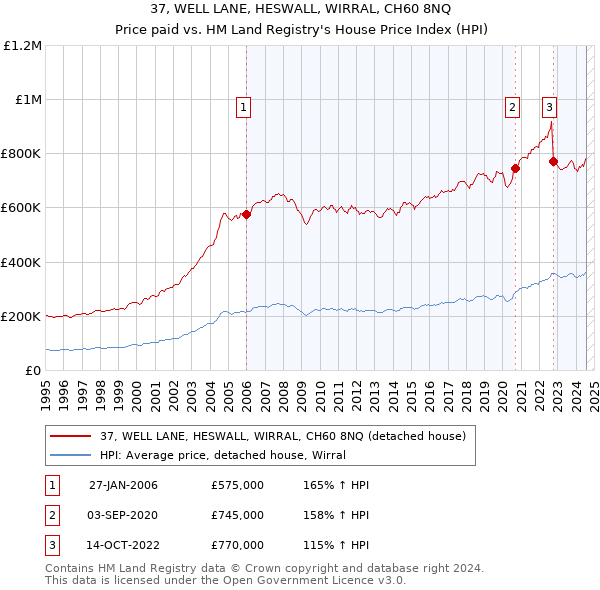 37, WELL LANE, HESWALL, WIRRAL, CH60 8NQ: Price paid vs HM Land Registry's House Price Index