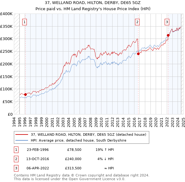 37, WELLAND ROAD, HILTON, DERBY, DE65 5GZ: Price paid vs HM Land Registry's House Price Index