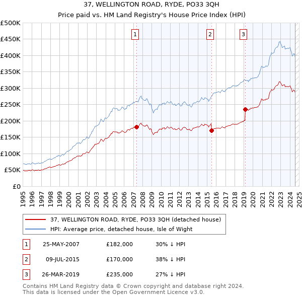 37, WELLINGTON ROAD, RYDE, PO33 3QH: Price paid vs HM Land Registry's House Price Index