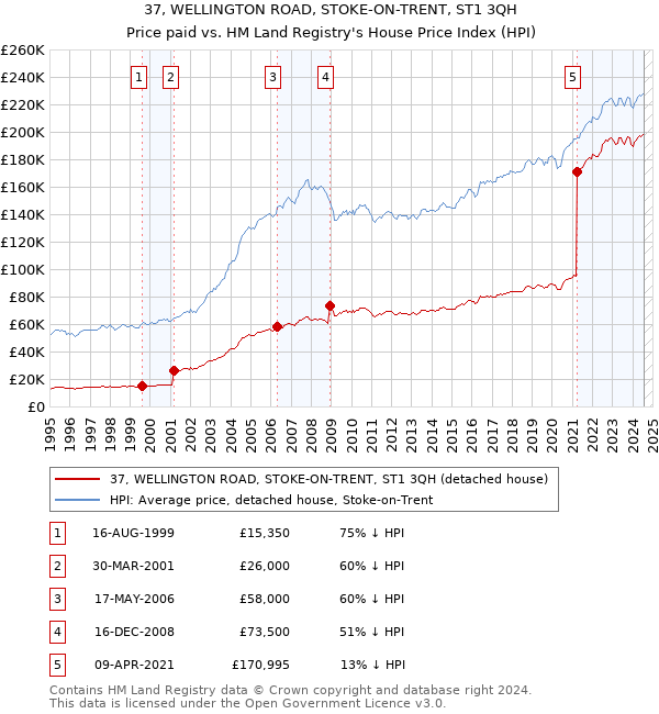 37, WELLINGTON ROAD, STOKE-ON-TRENT, ST1 3QH: Price paid vs HM Land Registry's House Price Index