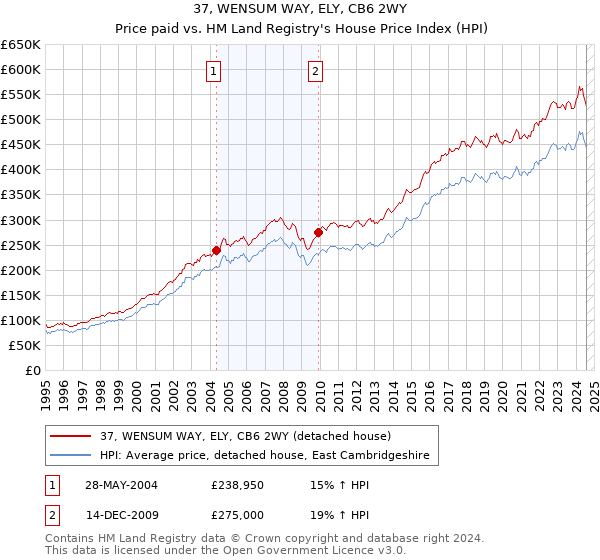 37, WENSUM WAY, ELY, CB6 2WY: Price paid vs HM Land Registry's House Price Index