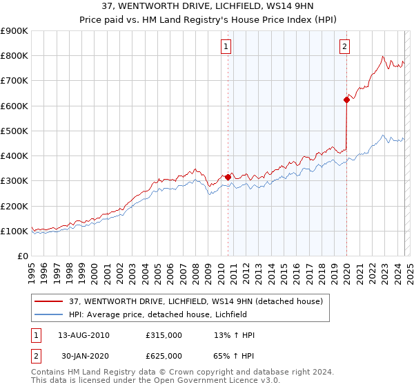 37, WENTWORTH DRIVE, LICHFIELD, WS14 9HN: Price paid vs HM Land Registry's House Price Index