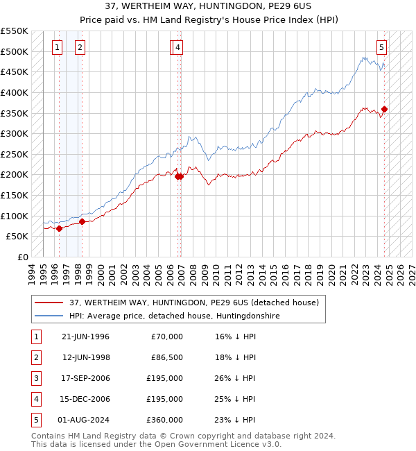 37, WERTHEIM WAY, HUNTINGDON, PE29 6US: Price paid vs HM Land Registry's House Price Index