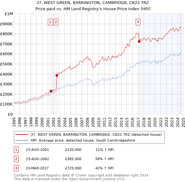 37, WEST GREEN, BARRINGTON, CAMBRIDGE, CB22 7RZ: Price paid vs HM Land Registry's House Price Index