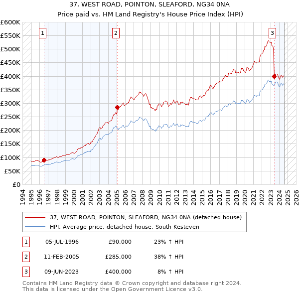 37, WEST ROAD, POINTON, SLEAFORD, NG34 0NA: Price paid vs HM Land Registry's House Price Index