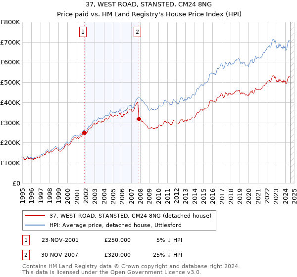 37, WEST ROAD, STANSTED, CM24 8NG: Price paid vs HM Land Registry's House Price Index