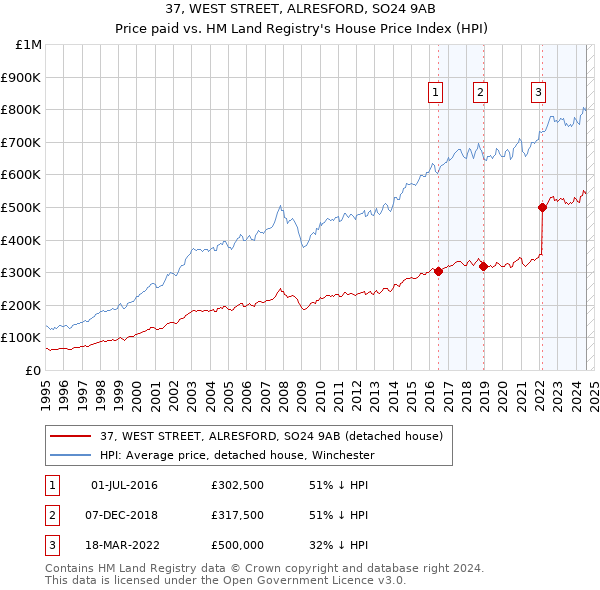 37, WEST STREET, ALRESFORD, SO24 9AB: Price paid vs HM Land Registry's House Price Index