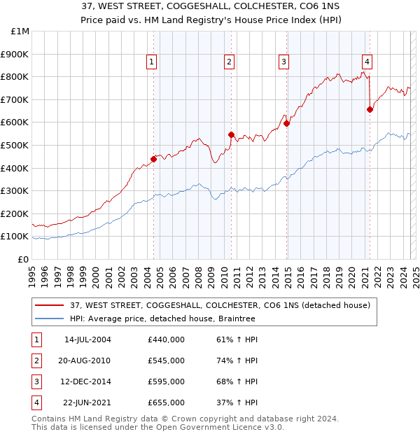 37, WEST STREET, COGGESHALL, COLCHESTER, CO6 1NS: Price paid vs HM Land Registry's House Price Index