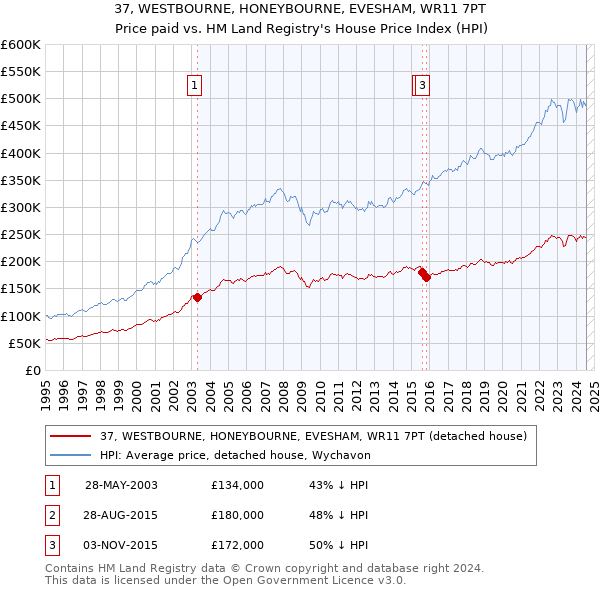 37, WESTBOURNE, HONEYBOURNE, EVESHAM, WR11 7PT: Price paid vs HM Land Registry's House Price Index