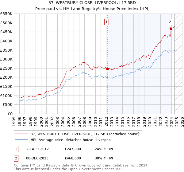 37, WESTBURY CLOSE, LIVERPOOL, L17 5BD: Price paid vs HM Land Registry's House Price Index