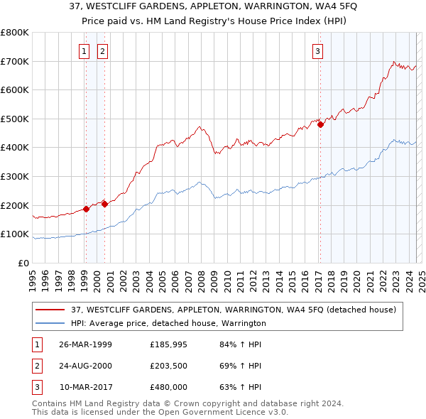 37, WESTCLIFF GARDENS, APPLETON, WARRINGTON, WA4 5FQ: Price paid vs HM Land Registry's House Price Index