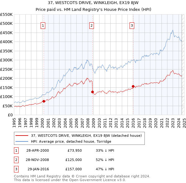 37, WESTCOTS DRIVE, WINKLEIGH, EX19 8JW: Price paid vs HM Land Registry's House Price Index