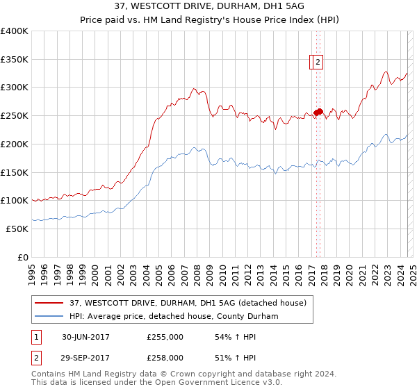 37, WESTCOTT DRIVE, DURHAM, DH1 5AG: Price paid vs HM Land Registry's House Price Index