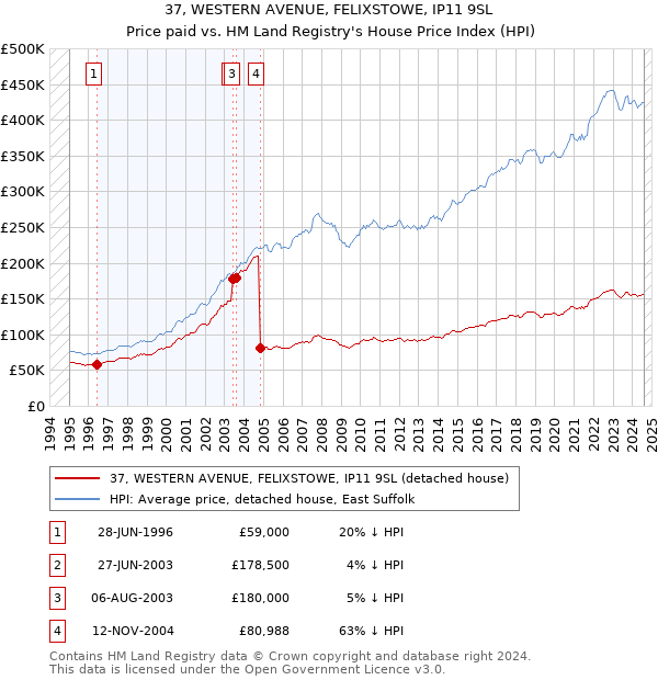 37, WESTERN AVENUE, FELIXSTOWE, IP11 9SL: Price paid vs HM Land Registry's House Price Index