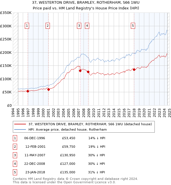 37, WESTERTON DRIVE, BRAMLEY, ROTHERHAM, S66 1WU: Price paid vs HM Land Registry's House Price Index