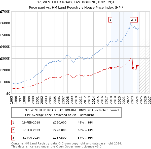 37, WESTFIELD ROAD, EASTBOURNE, BN21 2QT: Price paid vs HM Land Registry's House Price Index