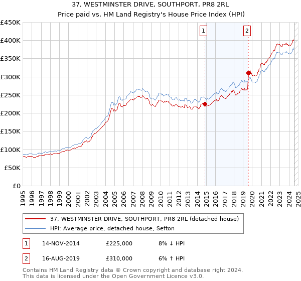 37, WESTMINSTER DRIVE, SOUTHPORT, PR8 2RL: Price paid vs HM Land Registry's House Price Index