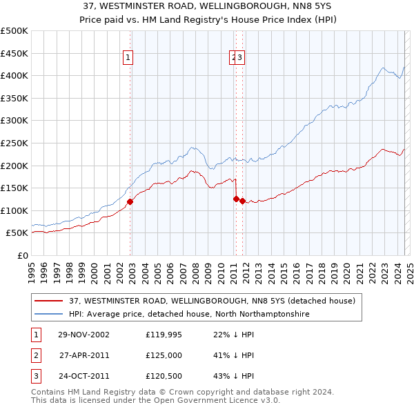 37, WESTMINSTER ROAD, WELLINGBOROUGH, NN8 5YS: Price paid vs HM Land Registry's House Price Index