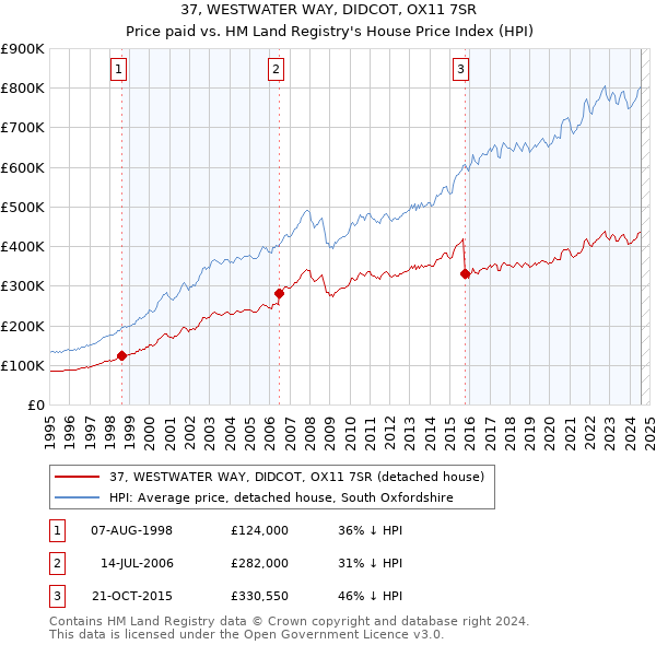 37, WESTWATER WAY, DIDCOT, OX11 7SR: Price paid vs HM Land Registry's House Price Index