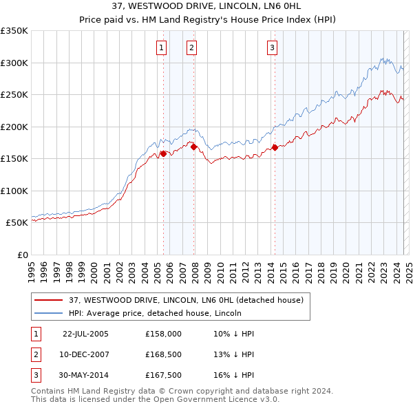 37, WESTWOOD DRIVE, LINCOLN, LN6 0HL: Price paid vs HM Land Registry's House Price Index