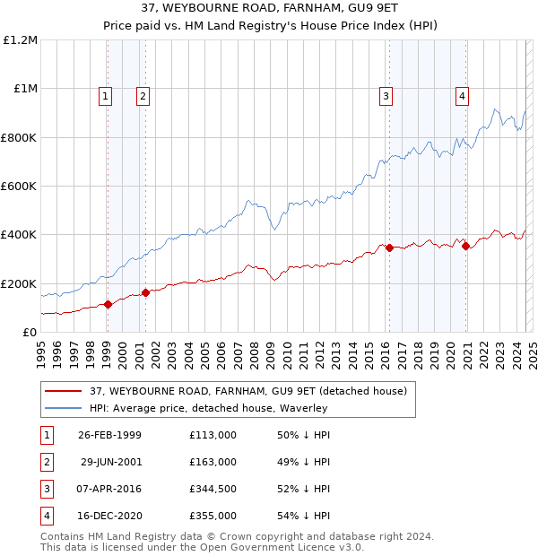 37, WEYBOURNE ROAD, FARNHAM, GU9 9ET: Price paid vs HM Land Registry's House Price Index