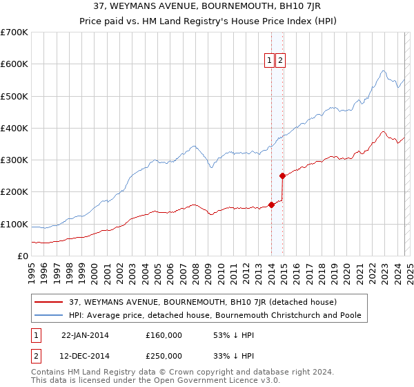 37, WEYMANS AVENUE, BOURNEMOUTH, BH10 7JR: Price paid vs HM Land Registry's House Price Index