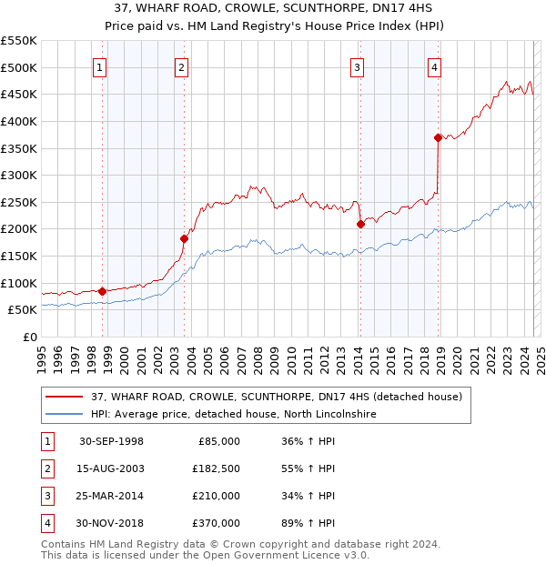 37, WHARF ROAD, CROWLE, SCUNTHORPE, DN17 4HS: Price paid vs HM Land Registry's House Price Index