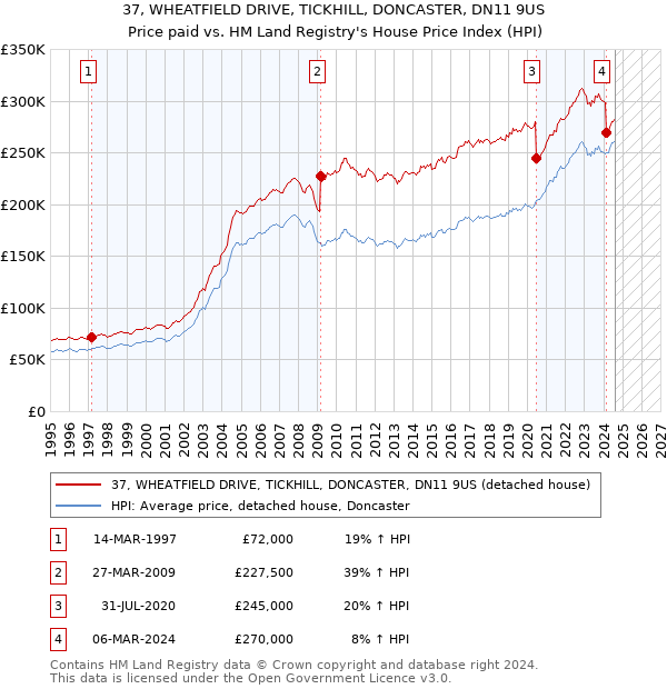 37, WHEATFIELD DRIVE, TICKHILL, DONCASTER, DN11 9US: Price paid vs HM Land Registry's House Price Index