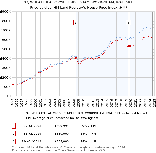 37, WHEATSHEAF CLOSE, SINDLESHAM, WOKINGHAM, RG41 5PT: Price paid vs HM Land Registry's House Price Index