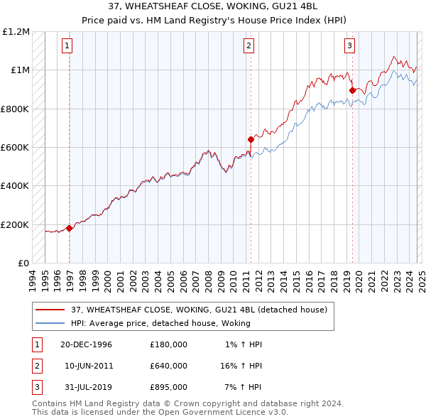 37, WHEATSHEAF CLOSE, WOKING, GU21 4BL: Price paid vs HM Land Registry's House Price Index