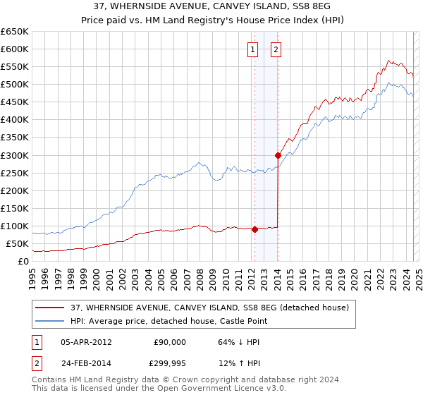 37, WHERNSIDE AVENUE, CANVEY ISLAND, SS8 8EG: Price paid vs HM Land Registry's House Price Index