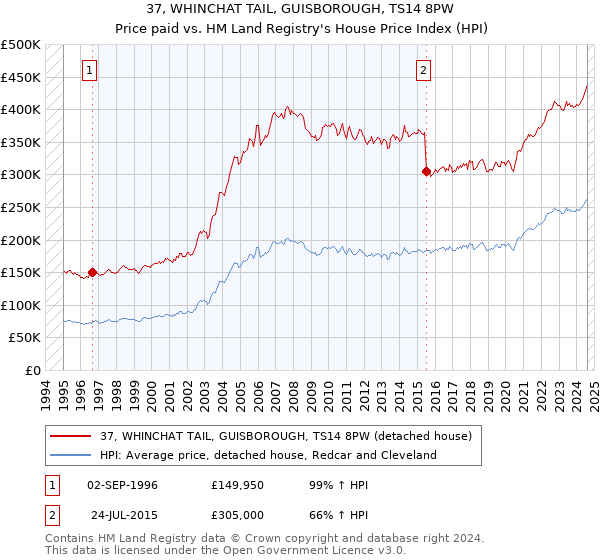 37, WHINCHAT TAIL, GUISBOROUGH, TS14 8PW: Price paid vs HM Land Registry's House Price Index