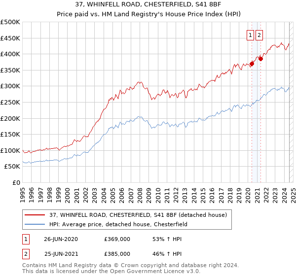 37, WHINFELL ROAD, CHESTERFIELD, S41 8BF: Price paid vs HM Land Registry's House Price Index