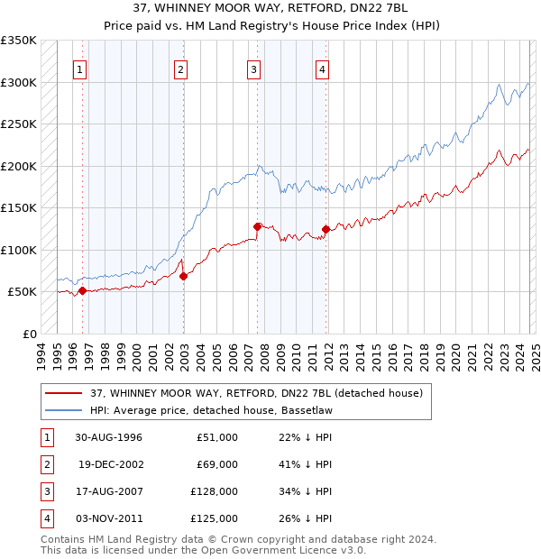 37, WHINNEY MOOR WAY, RETFORD, DN22 7BL: Price paid vs HM Land Registry's House Price Index