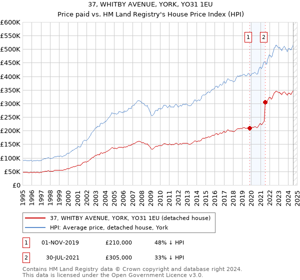 37, WHITBY AVENUE, YORK, YO31 1EU: Price paid vs HM Land Registry's House Price Index