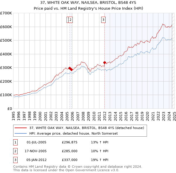 37, WHITE OAK WAY, NAILSEA, BRISTOL, BS48 4YS: Price paid vs HM Land Registry's House Price Index