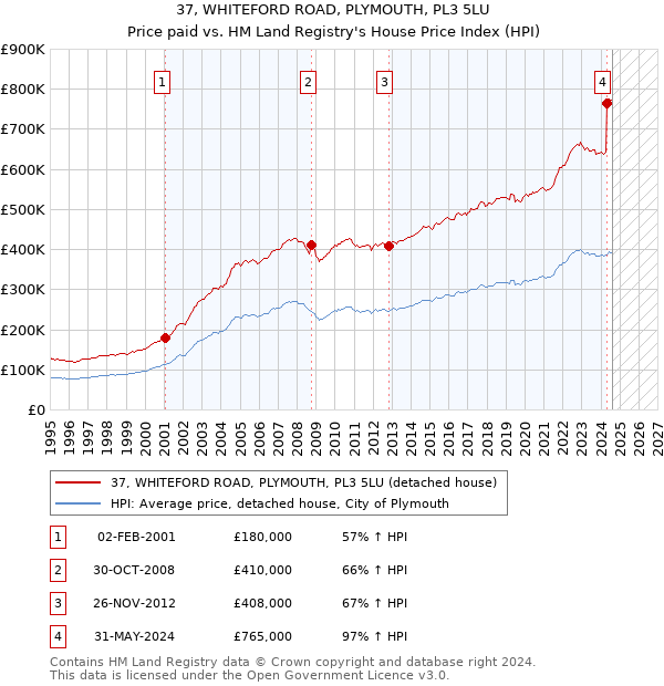 37, WHITEFORD ROAD, PLYMOUTH, PL3 5LU: Price paid vs HM Land Registry's House Price Index