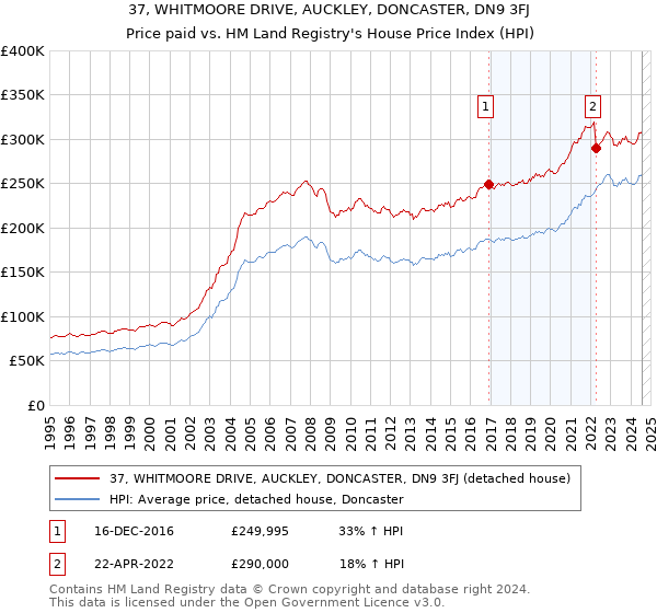 37, WHITMOORE DRIVE, AUCKLEY, DONCASTER, DN9 3FJ: Price paid vs HM Land Registry's House Price Index