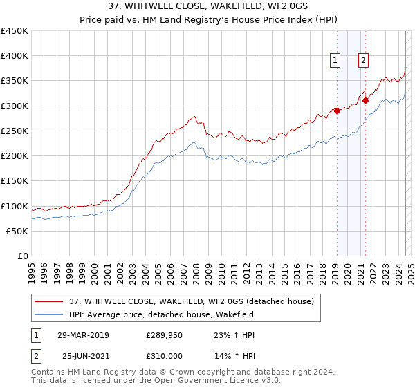 37, WHITWELL CLOSE, WAKEFIELD, WF2 0GS: Price paid vs HM Land Registry's House Price Index