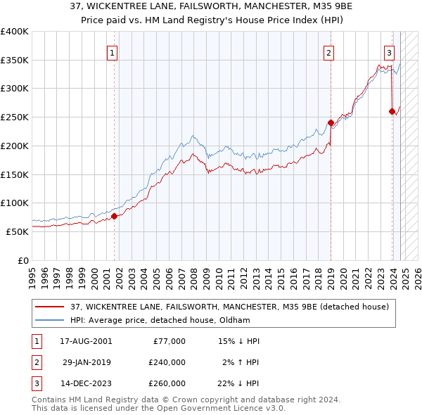 37, WICKENTREE LANE, FAILSWORTH, MANCHESTER, M35 9BE: Price paid vs HM Land Registry's House Price Index