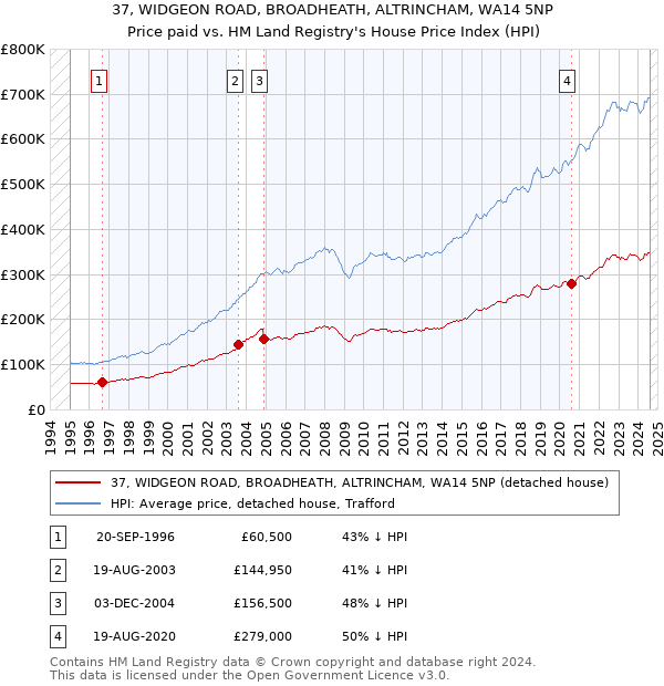 37, WIDGEON ROAD, BROADHEATH, ALTRINCHAM, WA14 5NP: Price paid vs HM Land Registry's House Price Index