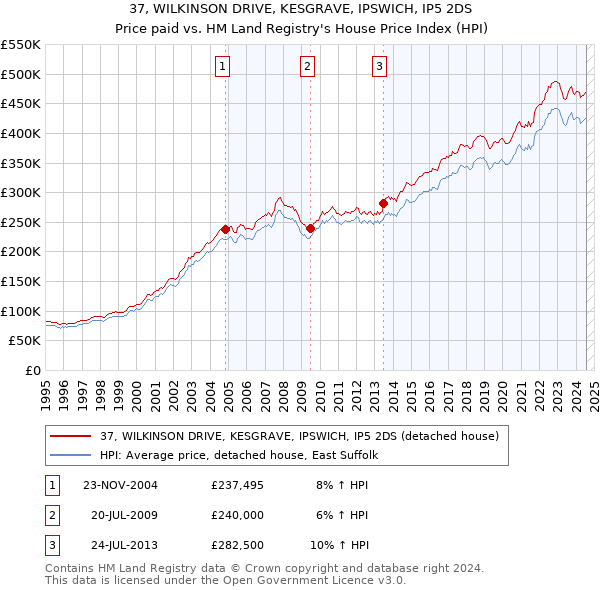 37, WILKINSON DRIVE, KESGRAVE, IPSWICH, IP5 2DS: Price paid vs HM Land Registry's House Price Index