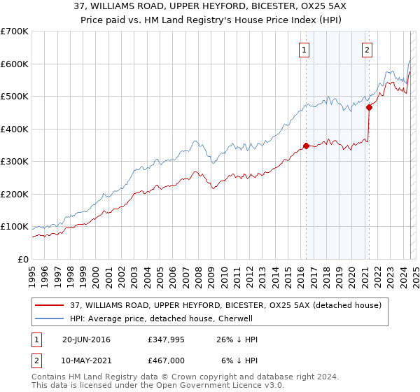 37, WILLIAMS ROAD, UPPER HEYFORD, BICESTER, OX25 5AX: Price paid vs HM Land Registry's House Price Index