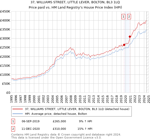 37, WILLIAMS STREET, LITTLE LEVER, BOLTON, BL3 1LQ: Price paid vs HM Land Registry's House Price Index