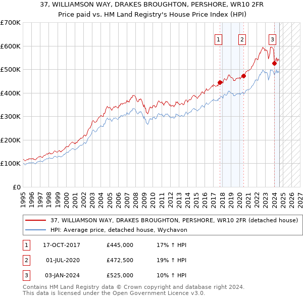 37, WILLIAMSON WAY, DRAKES BROUGHTON, PERSHORE, WR10 2FR: Price paid vs HM Land Registry's House Price Index