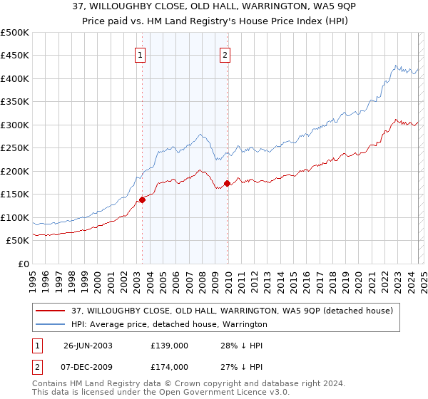 37, WILLOUGHBY CLOSE, OLD HALL, WARRINGTON, WA5 9QP: Price paid vs HM Land Registry's House Price Index