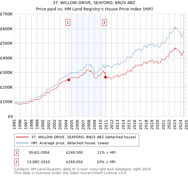 37, WILLOW DRIVE, SEAFORD, BN25 4BZ: Price paid vs HM Land Registry's House Price Index