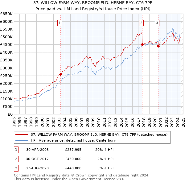 37, WILLOW FARM WAY, BROOMFIELD, HERNE BAY, CT6 7PF: Price paid vs HM Land Registry's House Price Index