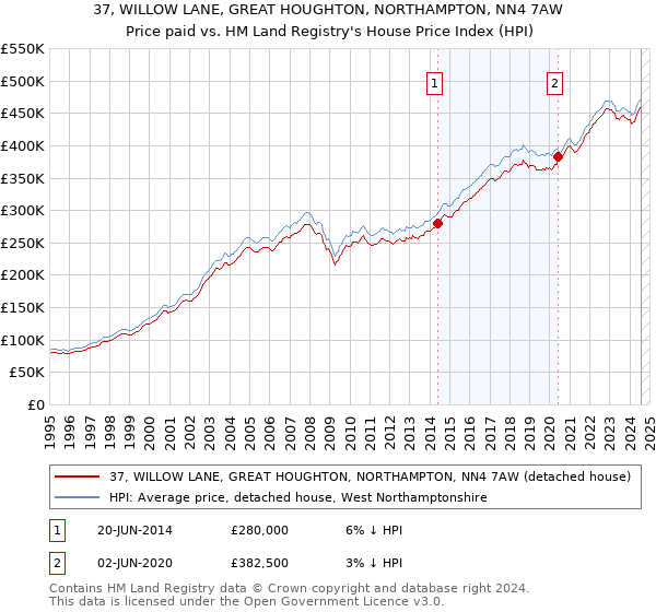 37, WILLOW LANE, GREAT HOUGHTON, NORTHAMPTON, NN4 7AW: Price paid vs HM Land Registry's House Price Index